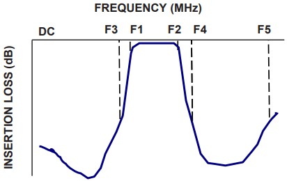 Mini-Circuits ZX75BP-893-S+ Coaxial-Ceramic Resonator Filter